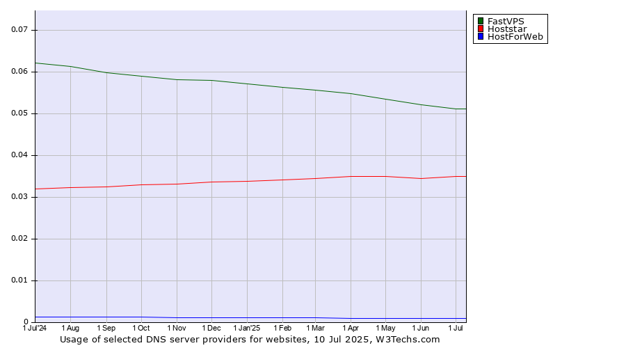 Historical trends in the usage of FastVPS vs. Hoststar vs. HostForWeb