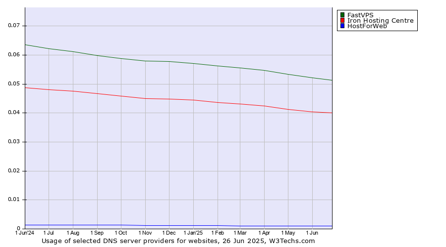 Historical trends in the usage of FastVPS vs. Iron Hosting Centre vs. HostForWeb