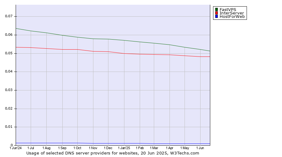 Historical trends in the usage of FastVPS vs. InterServer vs. HostForWeb