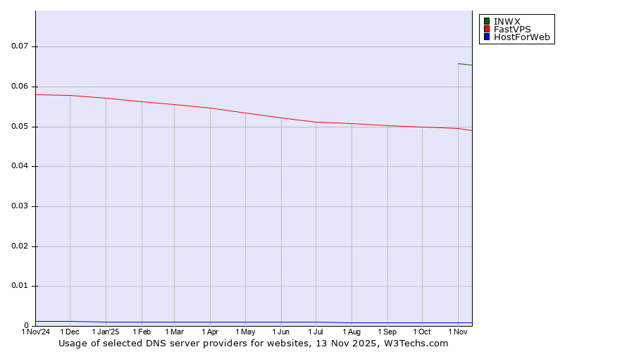 Historical trends in the usage of INWX vs. FastVPS vs. HostForWeb