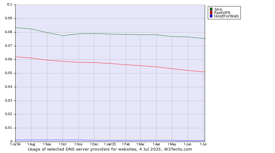Historical trends in the usage of Jino vs. FastVPS vs. HostForWeb