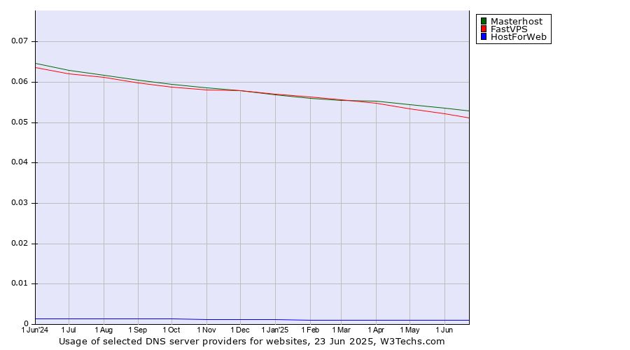 Historical trends in the usage of Masterhost vs. FastVPS vs. HostForWeb