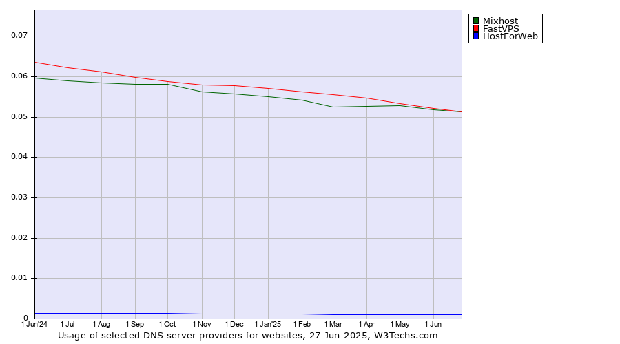 Historical trends in the usage of Mixhost vs. FastVPS vs. HostForWeb
