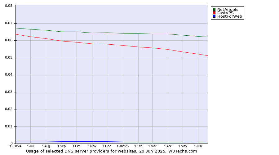 Historical trends in the usage of NetAngels vs. FastVPS vs. HostForWeb