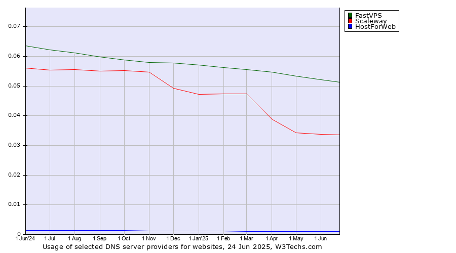 Historical trends in the usage of FastVPS vs. Scaleway vs. HostForWeb