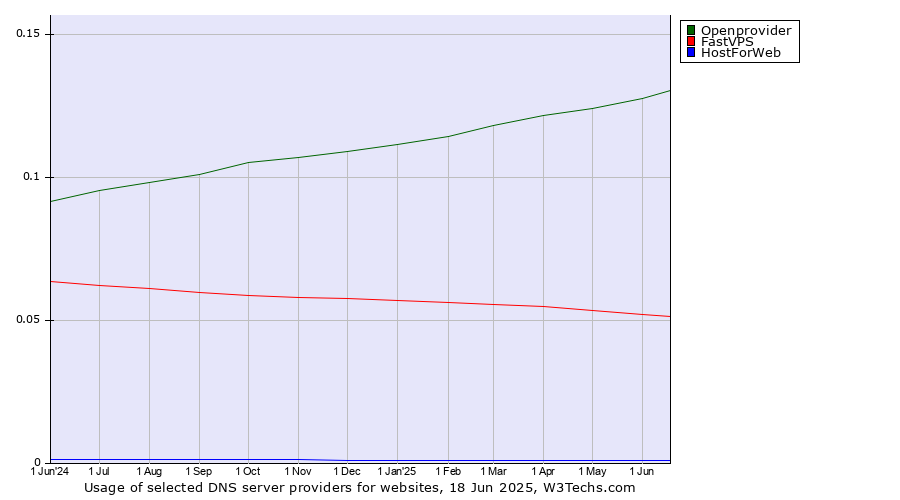 Historical trends in the usage of Openprovider vs. FastVPS vs. HostForWeb