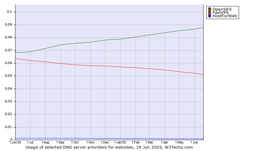 Historical trends in the usage of OpenSRS vs. FastVPS vs. HostForWeb
