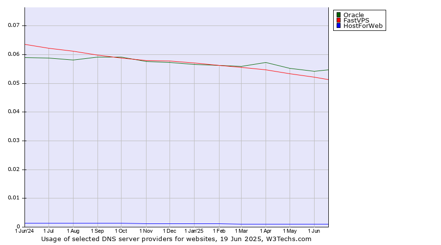 Historical trends in the usage of Oracle vs. FastVPS vs. HostForWeb