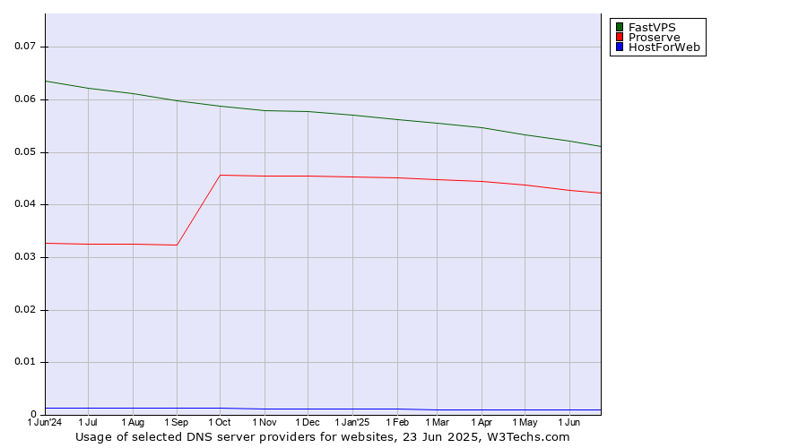 Historical trends in the usage of FastVPS vs. Proserve vs. HostForWeb