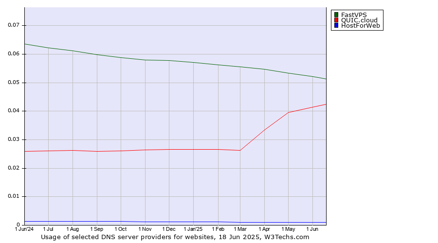 Historical trends in the usage of FastVPS vs. QUIC.cloud vs. HostForWeb