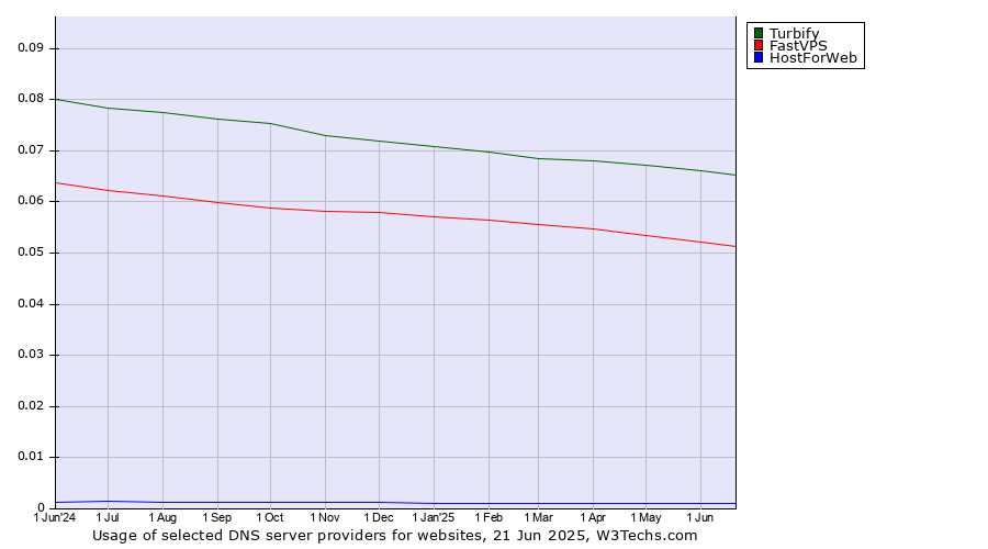 Historical trends in the usage of Turbify vs. FastVPS vs. HostForWeb