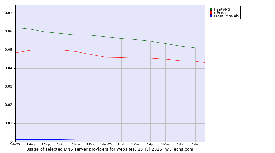 Historical trends in the usage of FastVPS vs. uPress vs. HostForWeb