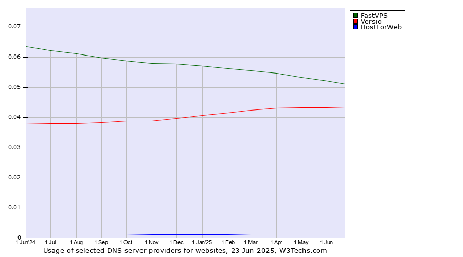 Historical trends in the usage of FastVPS vs. Versio vs. HostForWeb