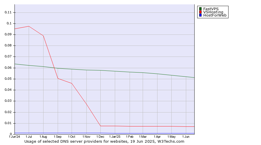 Historical trends in the usage of FastVPS vs. VSHosting vs. HostForWeb
