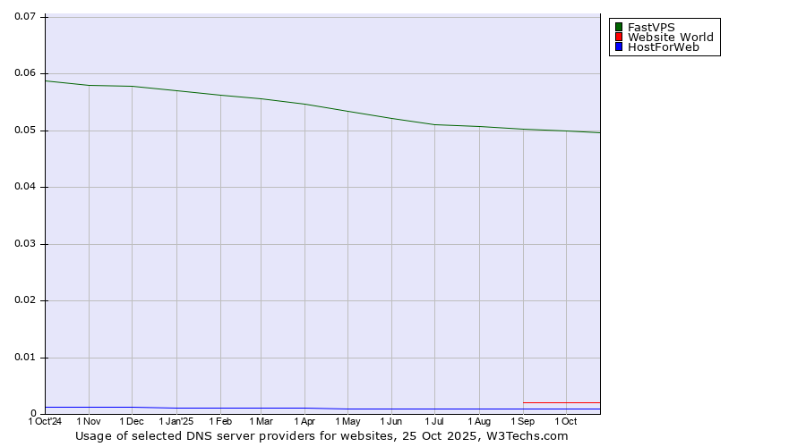 Historical trends in the usage of FastVPS vs. Website World vs. HostForWeb