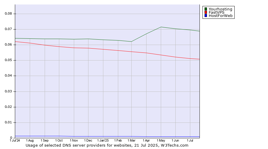 Historical trends in the usage of Yourhosting vs. FastVPS vs. HostForWeb