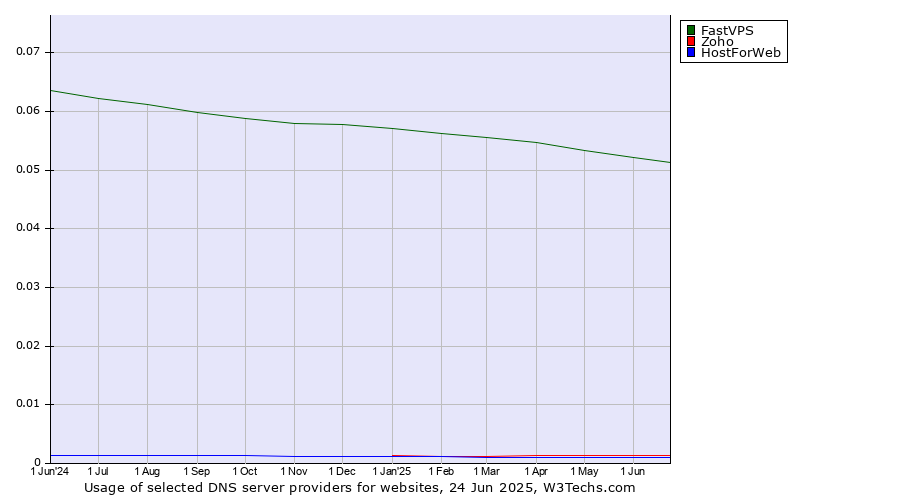 Historical trends in the usage of FastVPS vs. Zoho vs. HostForWeb