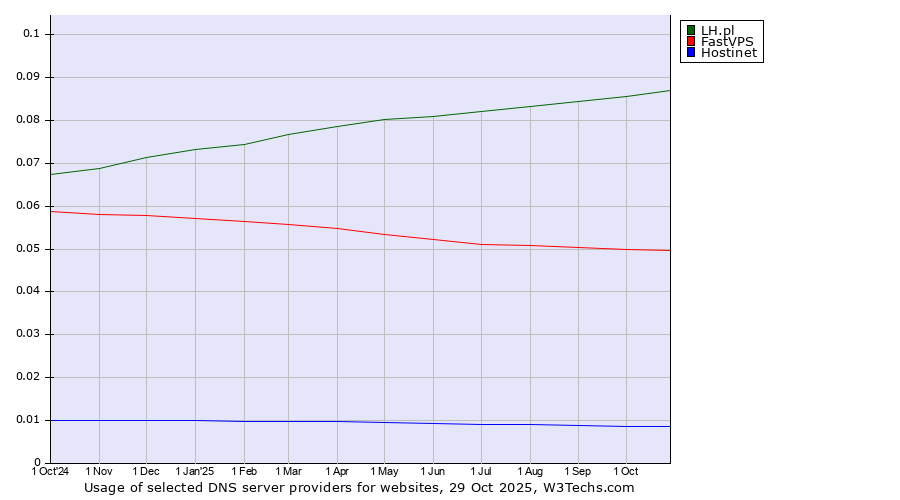 Historical trends in the usage of LH.pl vs. FastVPS vs. Hostinet
