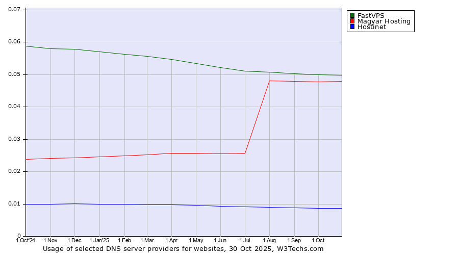 Historical trends in the usage of FastVPS vs. Magyar Hosting vs. Hostinet