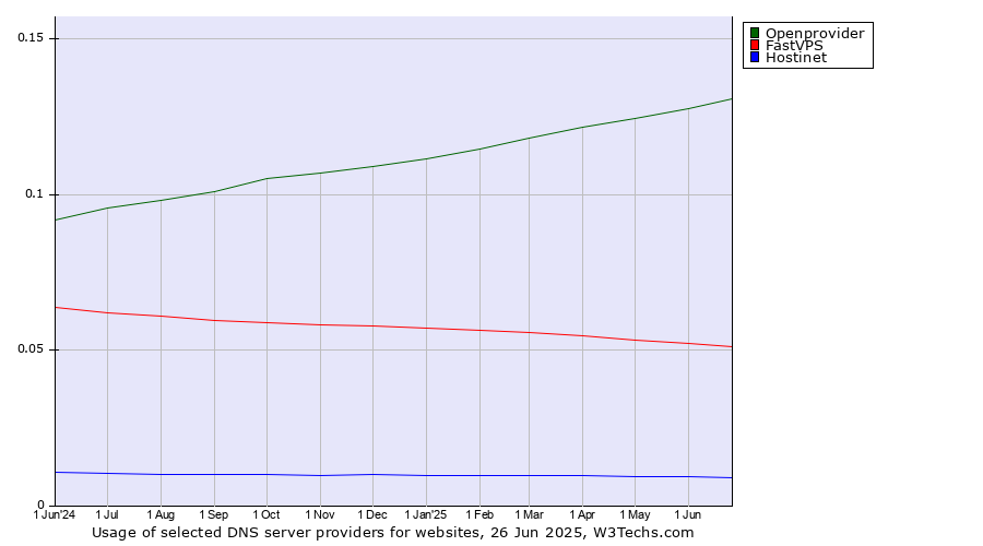 Historical trends in the usage of Openprovider vs. FastVPS vs. Hostinet