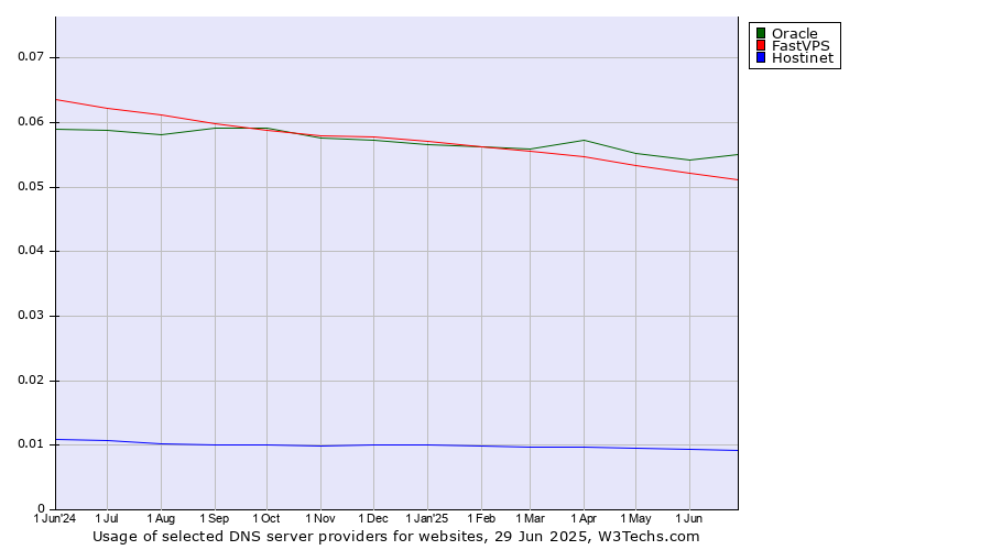 Historical trends in the usage of Oracle vs. FastVPS vs. Hostinet