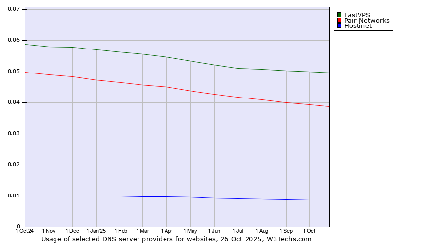 Historical trends in the usage of FastVPS vs. Pair Networks vs. Hostinet