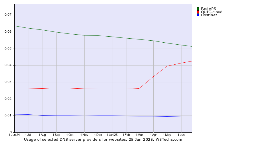 Historical trends in the usage of FastVPS vs. QUIC.cloud vs. Hostinet
