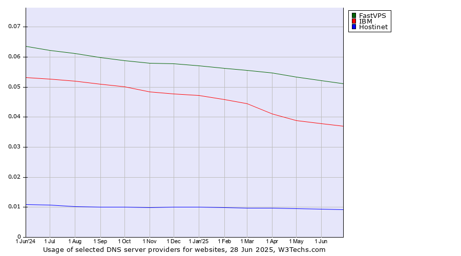 Historical trends in the usage of FastVPS vs. IBM vs. Hostinet