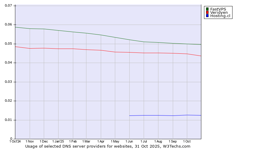 Historical trends in the usage of FastVPS vs. Veridyen vs. Hosting.cl