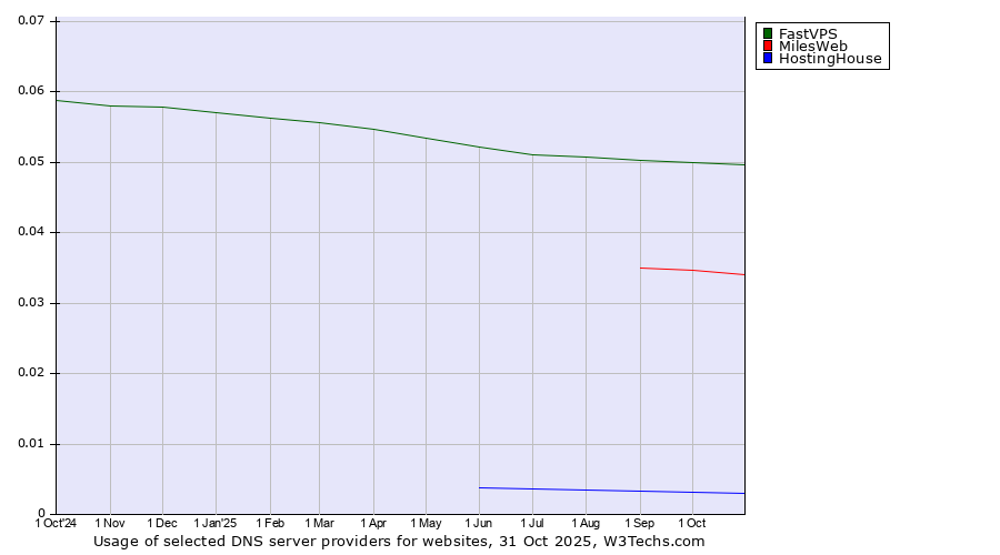 Historical trends in the usage of FastVPS vs. MilesWeb vs. HostingHouse