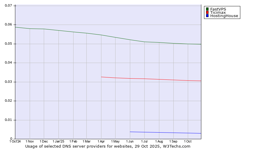 Historical trends in the usage of FastVPS vs. Ticimax vs. HostingHouse