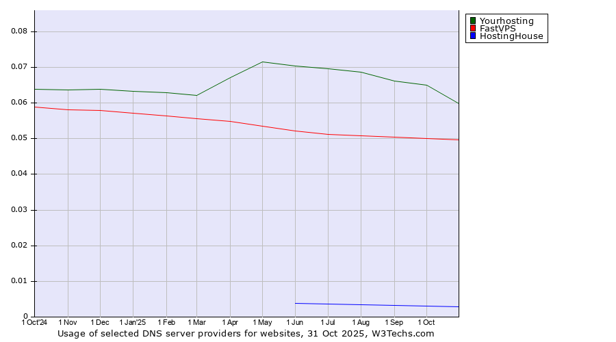 Historical trends in the usage of Yourhosting vs. FastVPS vs. HostingHouse