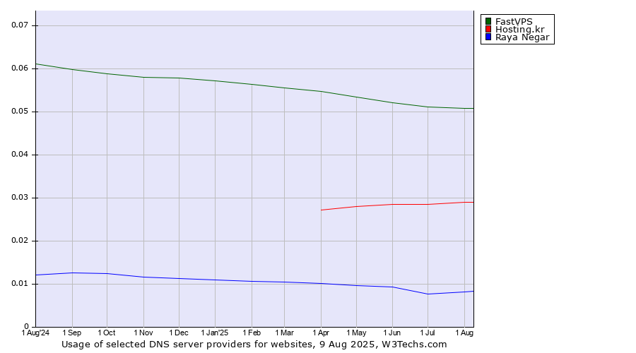 Historical trends in the usage of FastVPS vs. Hosting.kr vs. Raya Negar