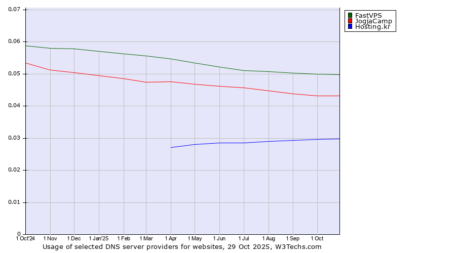 Historical trends in the usage of FastVPS vs. JogjaCamp vs. Hosting.kr