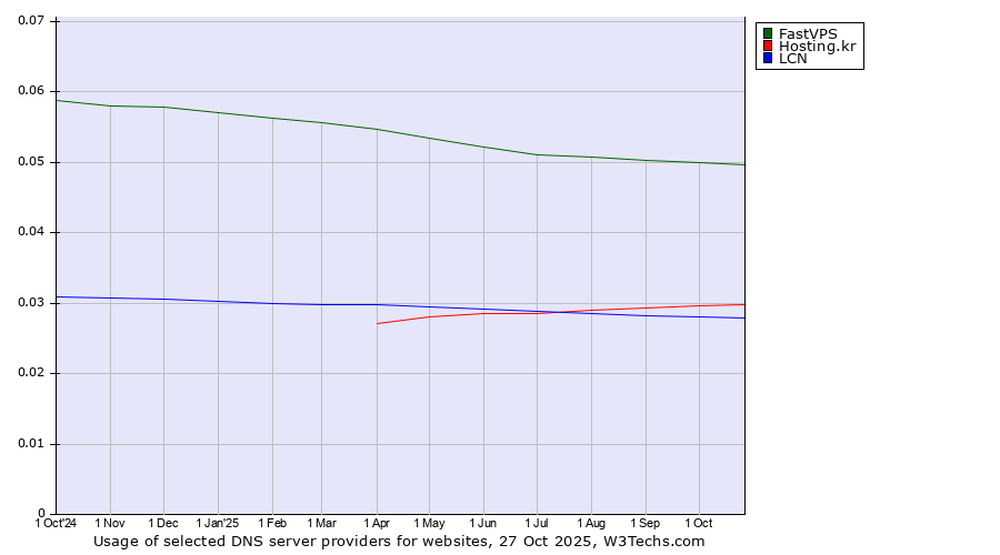 Historical trends in the usage of FastVPS vs. Hosting.kr vs. LCN