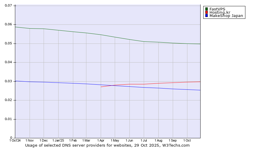 Historical trends in the usage of FastVPS vs. Hosting.kr vs. MakeShop Japan