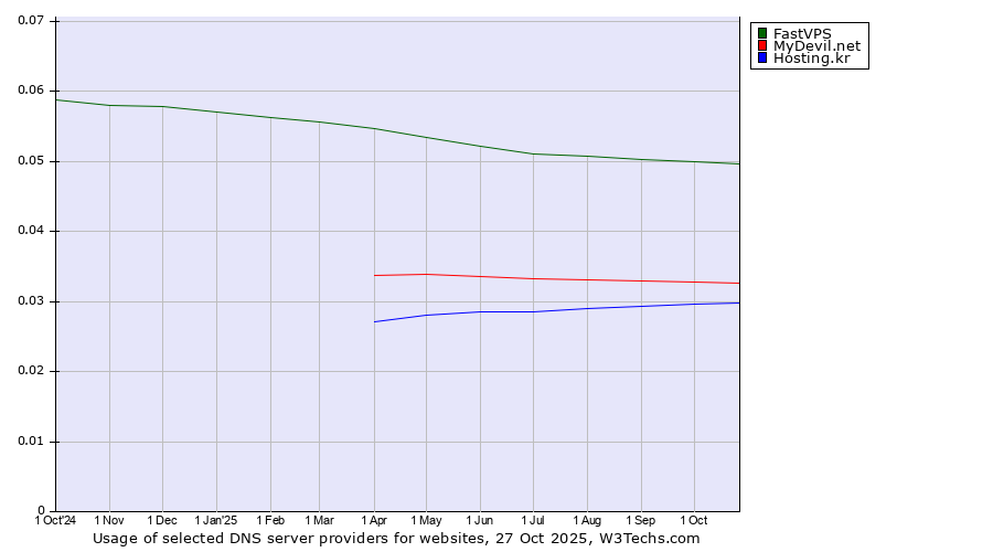 Historical trends in the usage of FastVPS vs. MyDevil.net vs. Hosting.kr