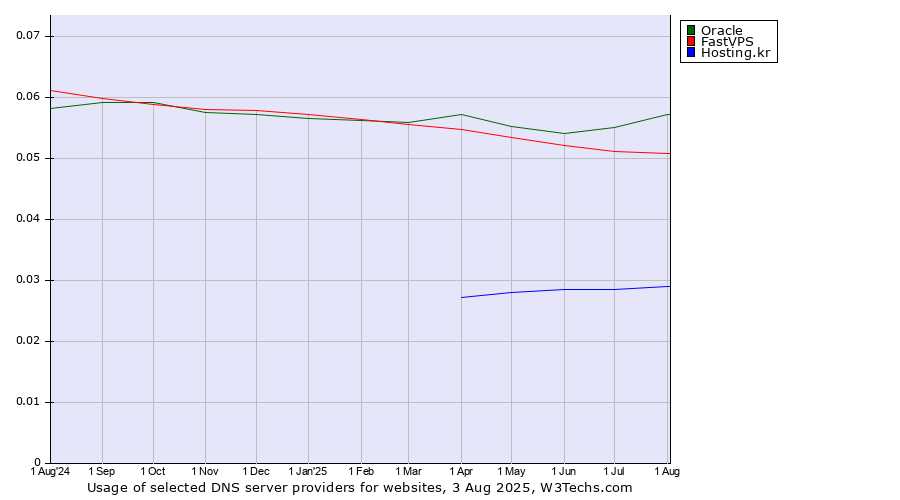 Historical trends in the usage of Oracle vs. FastVPS vs. Hosting.kr