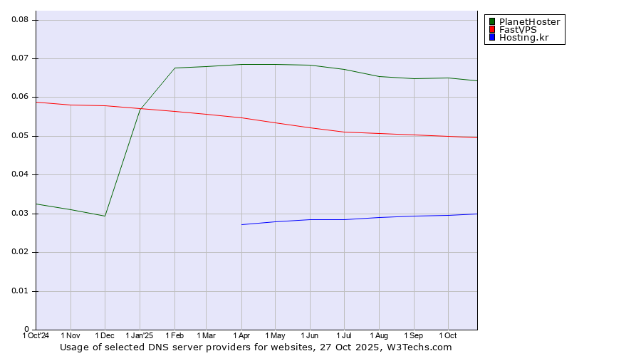 Historical trends in the usage of PlanetHoster vs. FastVPS vs. Hosting.kr