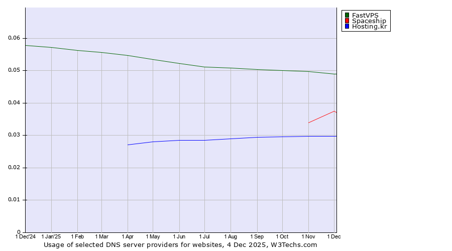 Historical trends in the usage of FastVPS vs. Spaceship vs. Hosting.kr