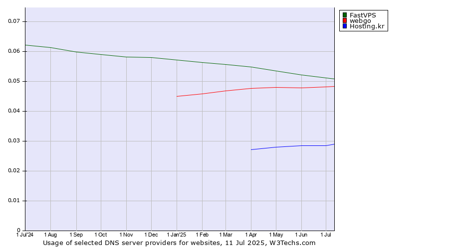 Historical trends in the usage of FastVPS vs. webgo vs. Hosting.kr