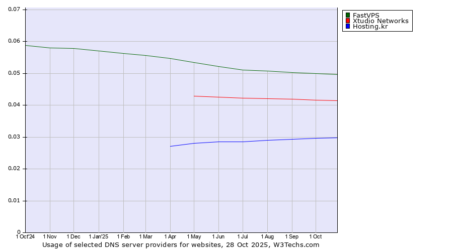 Historical trends in the usage of FastVPS vs. Xtudio Networks vs. Hosting.kr