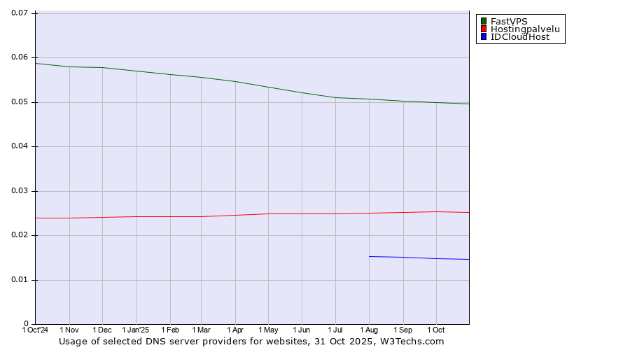 Historical trends in the usage of FastVPS vs. Hostingpalvelu vs. IDCloudHost