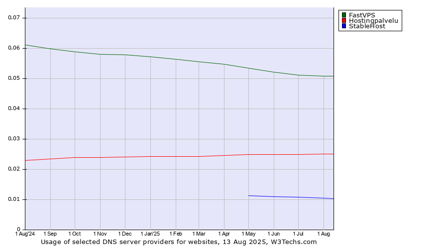 Historical trends in the usage of FastVPS vs. Hostingpalvelu vs. StableHost