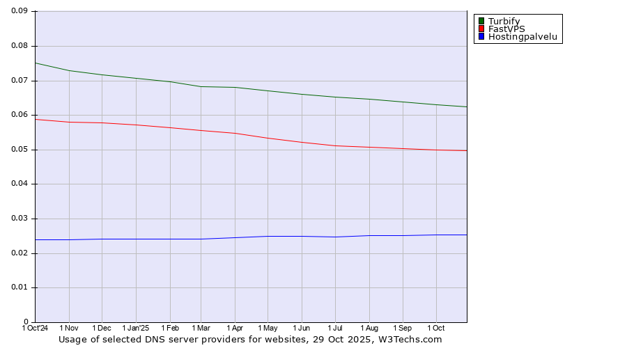 Historical trends in the usage of Turbify vs. FastVPS vs. Hostingpalvelu