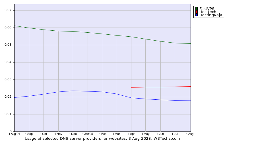 Historical trends in the usage of FastVPS vs. Hosttech vs. HostingRaja