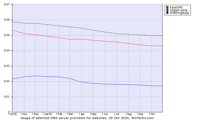 Historical trends in the usage of FastVPS vs. JogjaCamp vs. HostingRaja