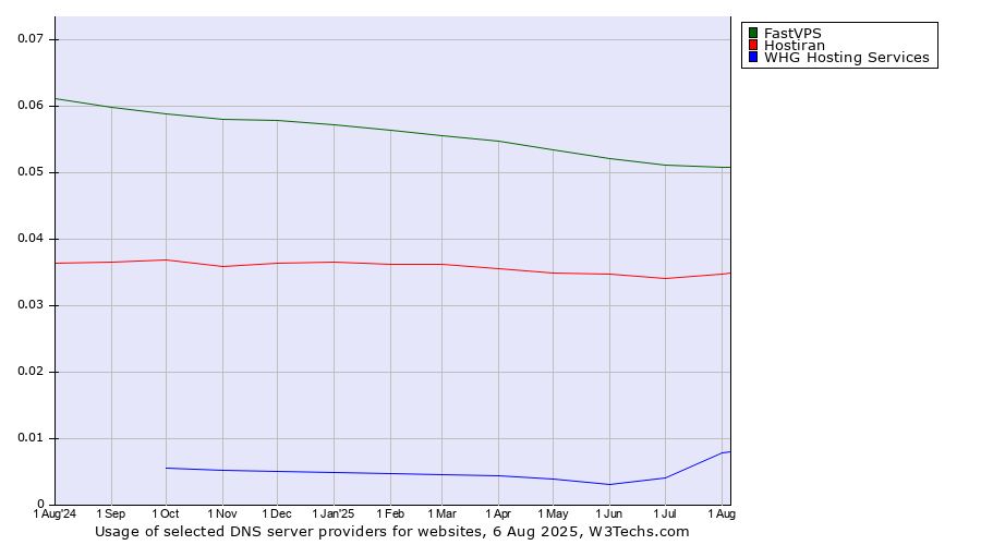 Historical trends in the usage of FastVPS vs. Hostiran vs. WHG Hosting Services