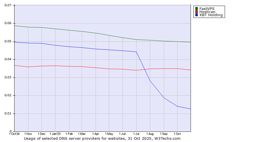 Historical trends in the usage of FastVPS vs. Hostiran vs. XBT Holding