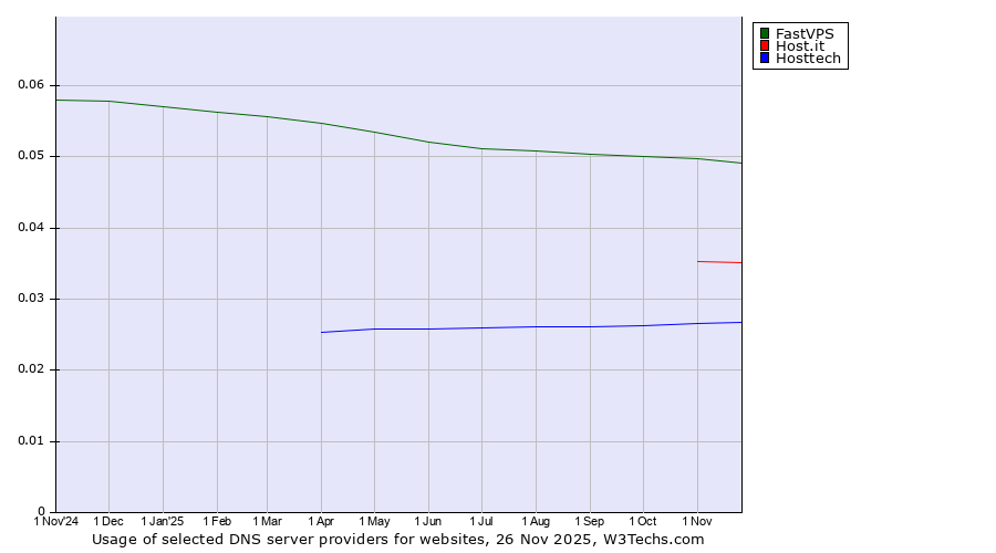 Historical trends in the usage of FastVPS vs. Host.it vs. Hosttech